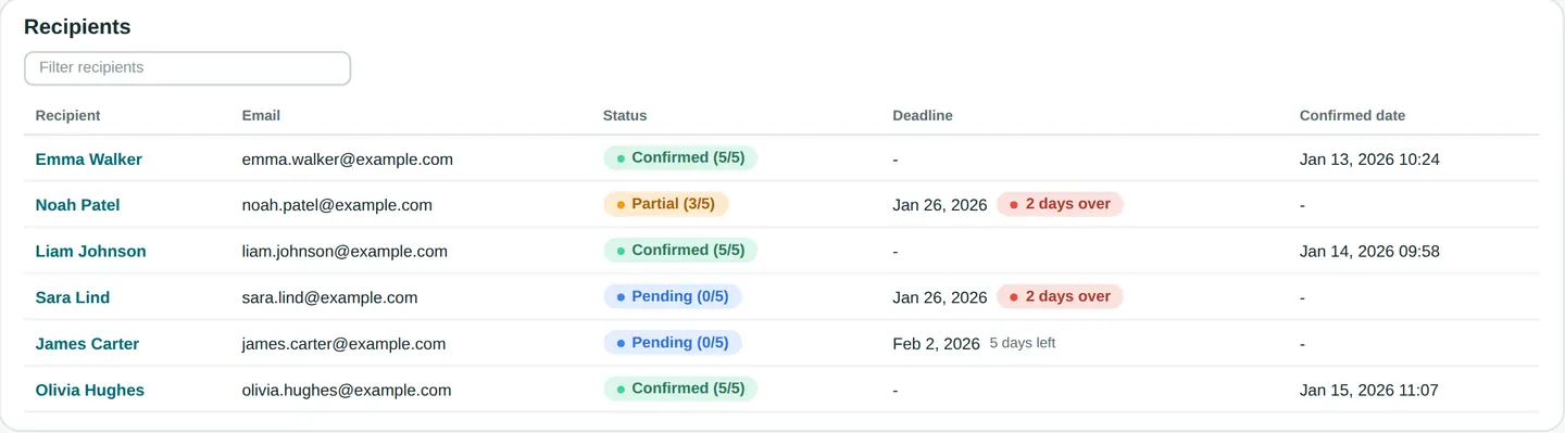 The recipient table of a cycle in Policy Confirm: each person's status, Confirmed 5 of 5, Partial 3 of 5 or Pending 0 of 5, their own deadline with how many days are left or how many days it is overdue, and when they confirmed