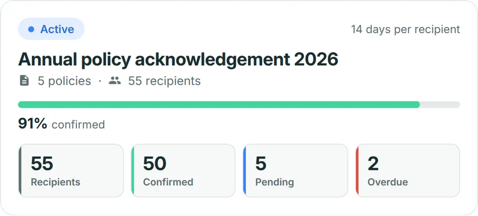 An active cycle in Policy Confirm: 55 recipients, 50 confirmed, 5 pending, 2 overdue, with a deadline per recipient
